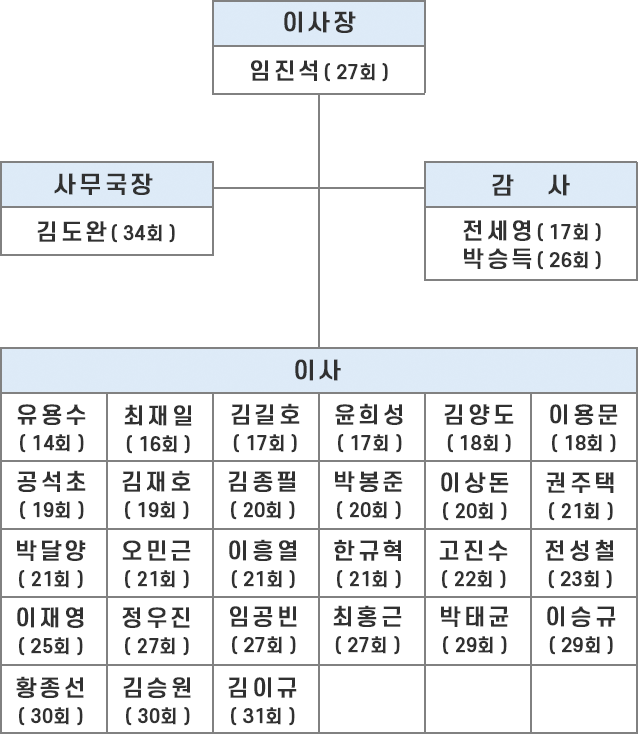 장학재단 조직도